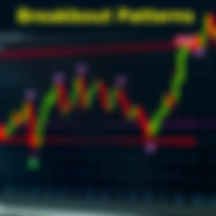 Chart showing a clear breakout pattern with price moving above a resistance level